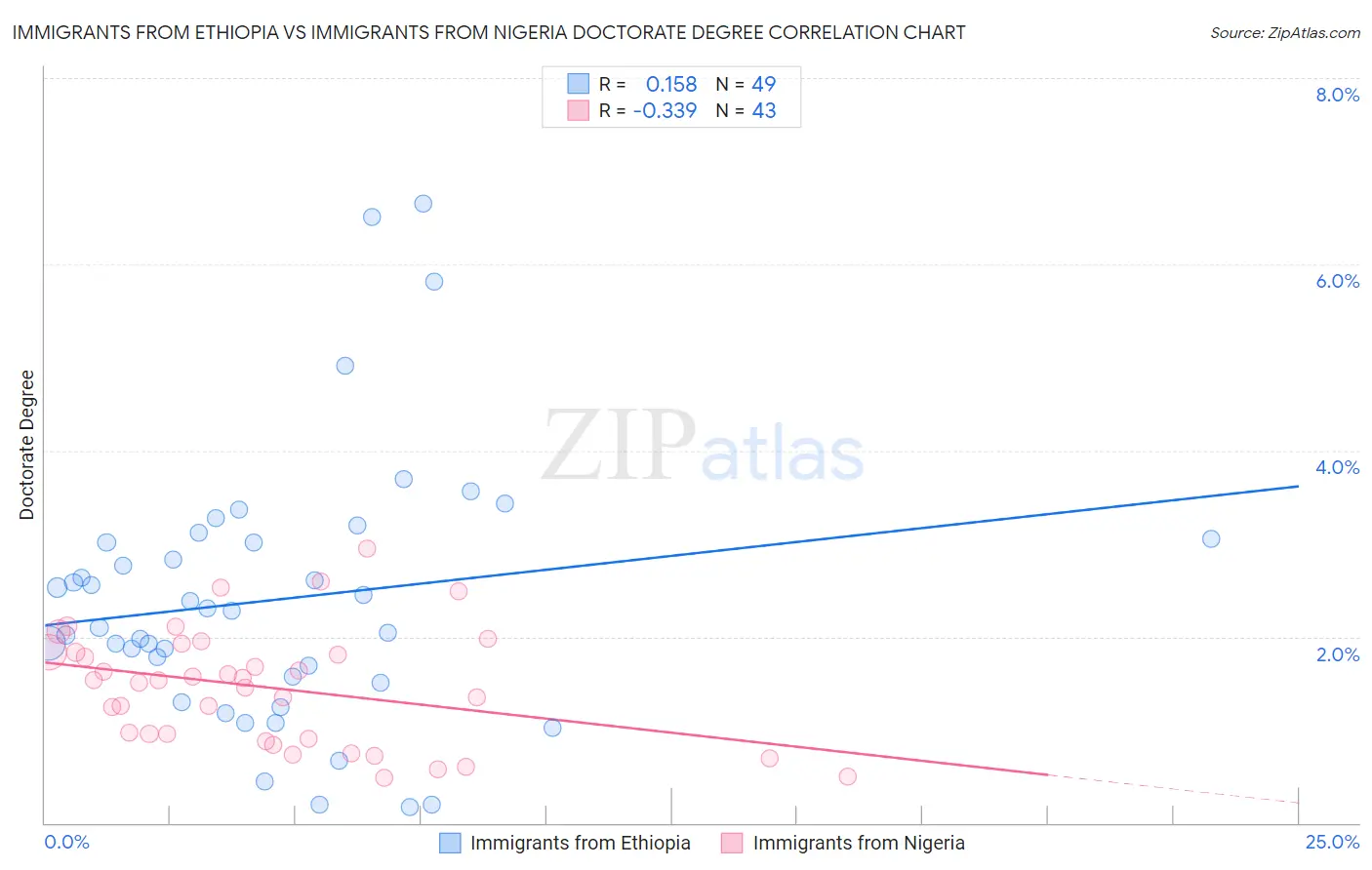 Immigrants from Ethiopia vs Immigrants from Nigeria Doctorate Degree