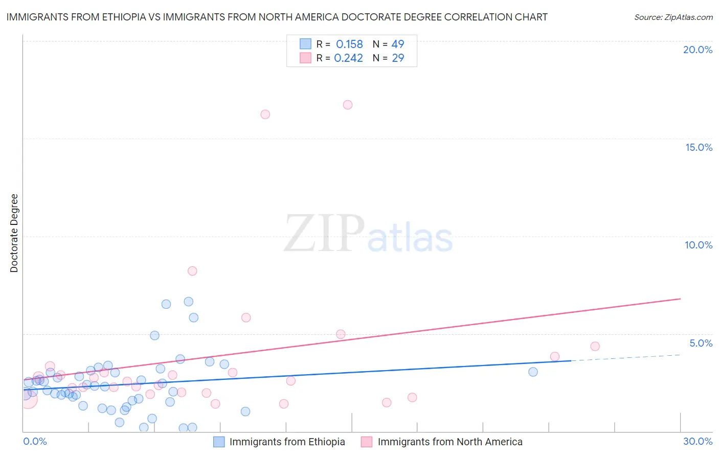 Immigrants from Ethiopia vs Immigrants from North America Doctorate Degree