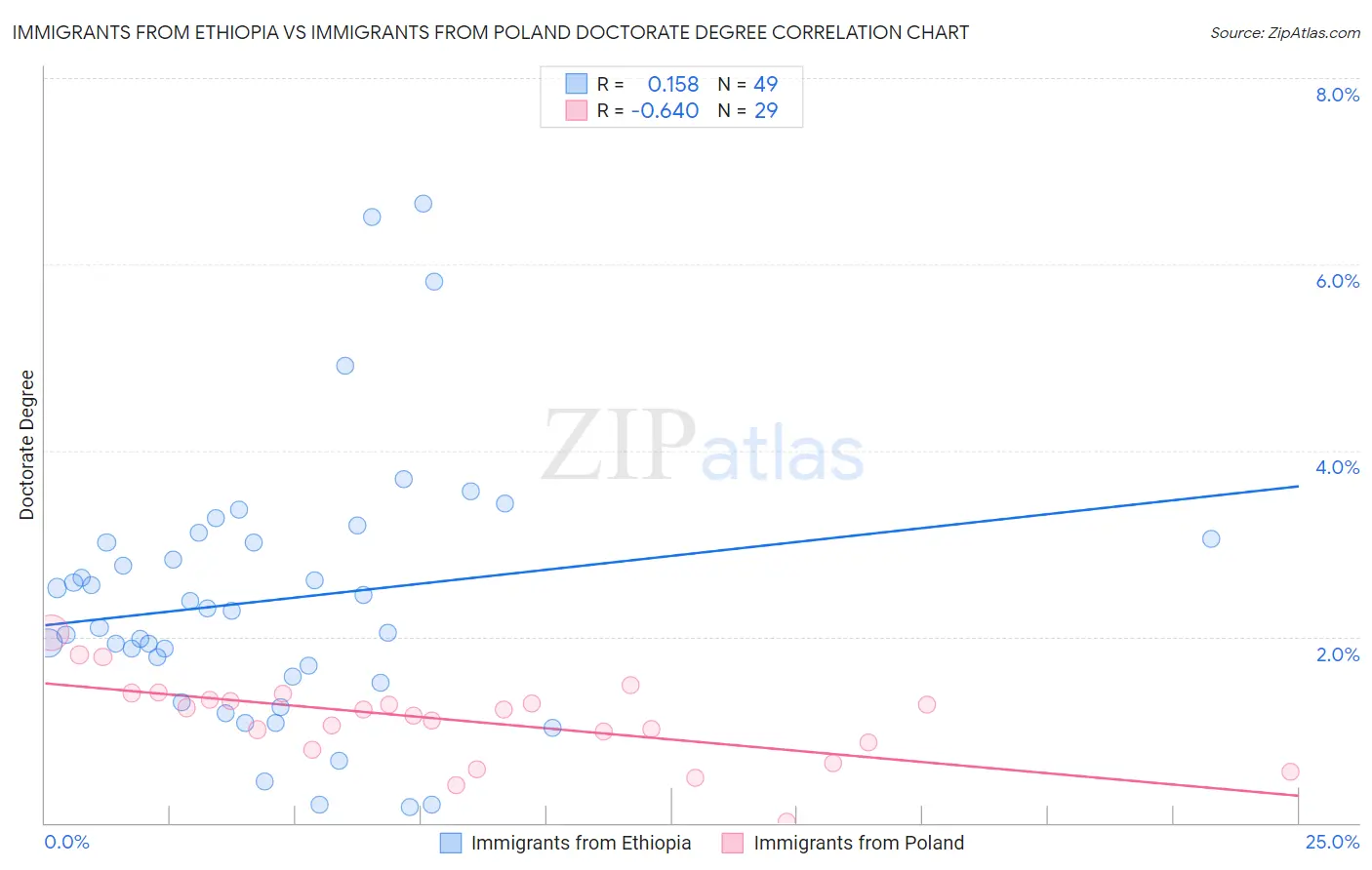 Immigrants from Ethiopia vs Immigrants from Poland Doctorate Degree