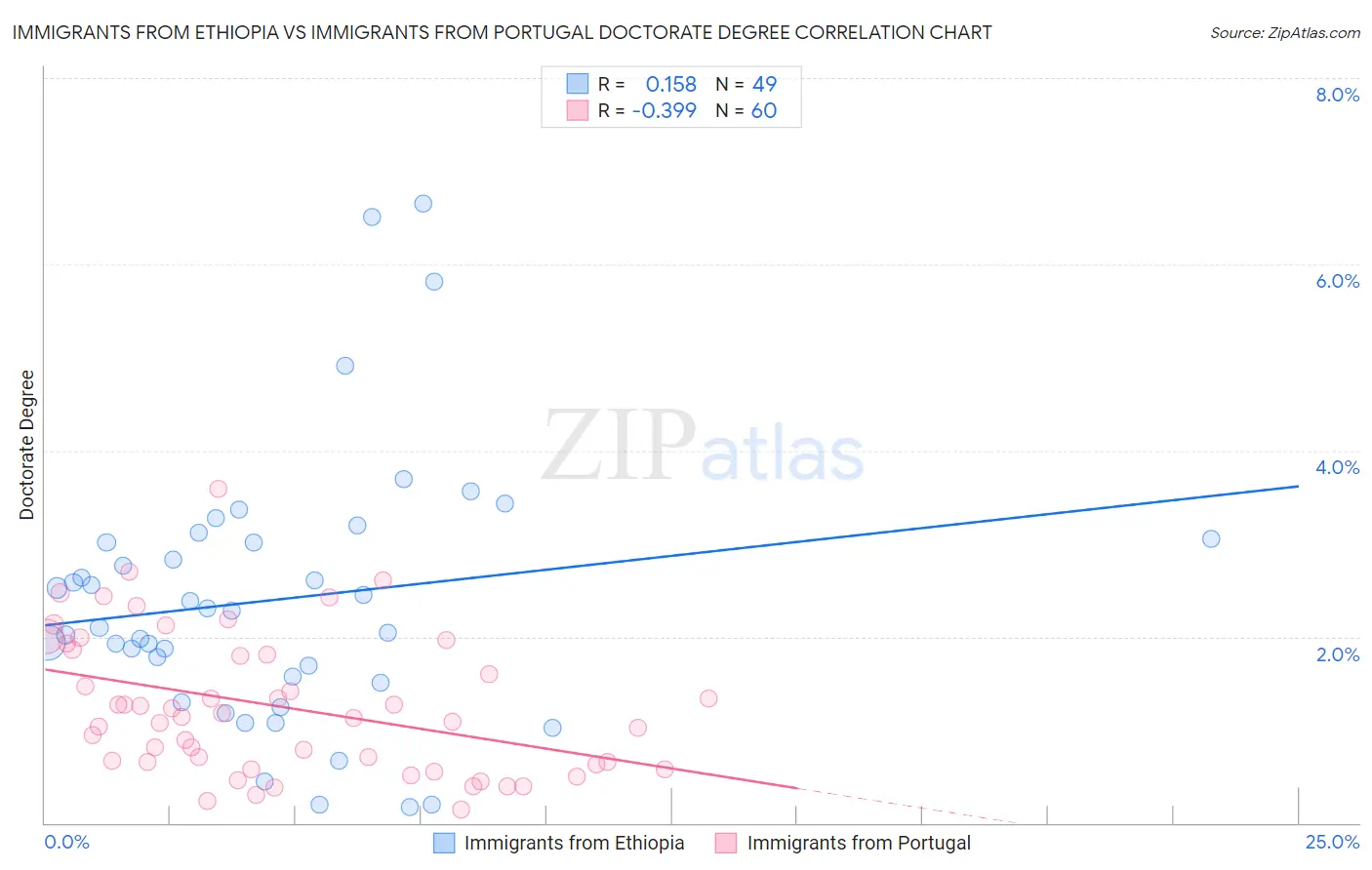 Immigrants from Ethiopia vs Immigrants from Portugal Doctorate Degree