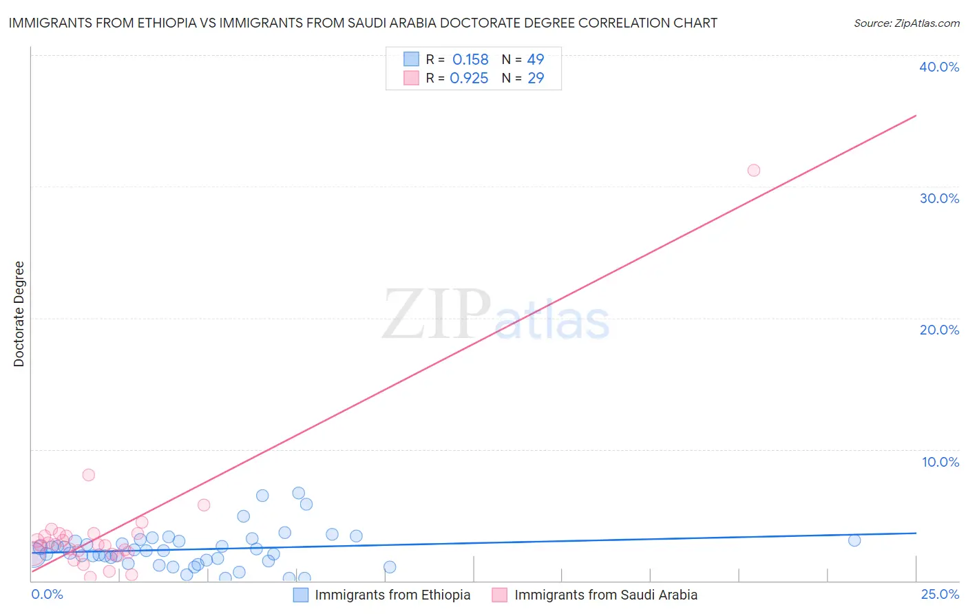 Immigrants from Ethiopia vs Immigrants from Saudi Arabia Doctorate Degree