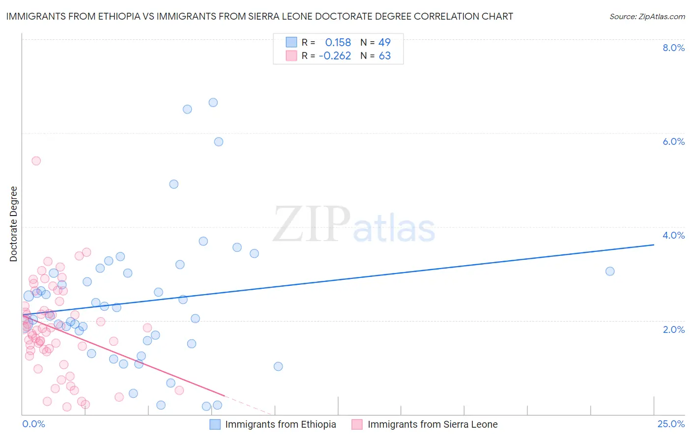 Immigrants from Ethiopia vs Immigrants from Sierra Leone Doctorate Degree