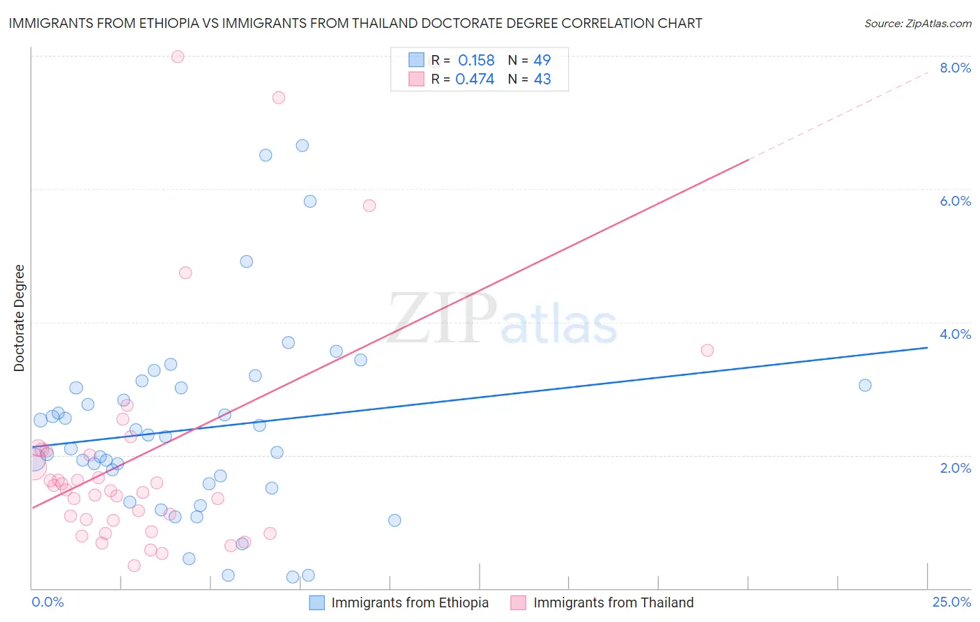 Immigrants from Ethiopia vs Immigrants from Thailand Doctorate Degree