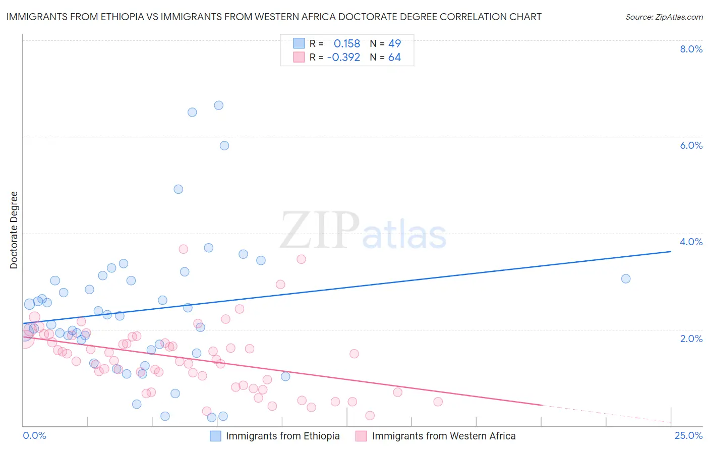 Immigrants from Ethiopia vs Immigrants from Western Africa Doctorate Degree