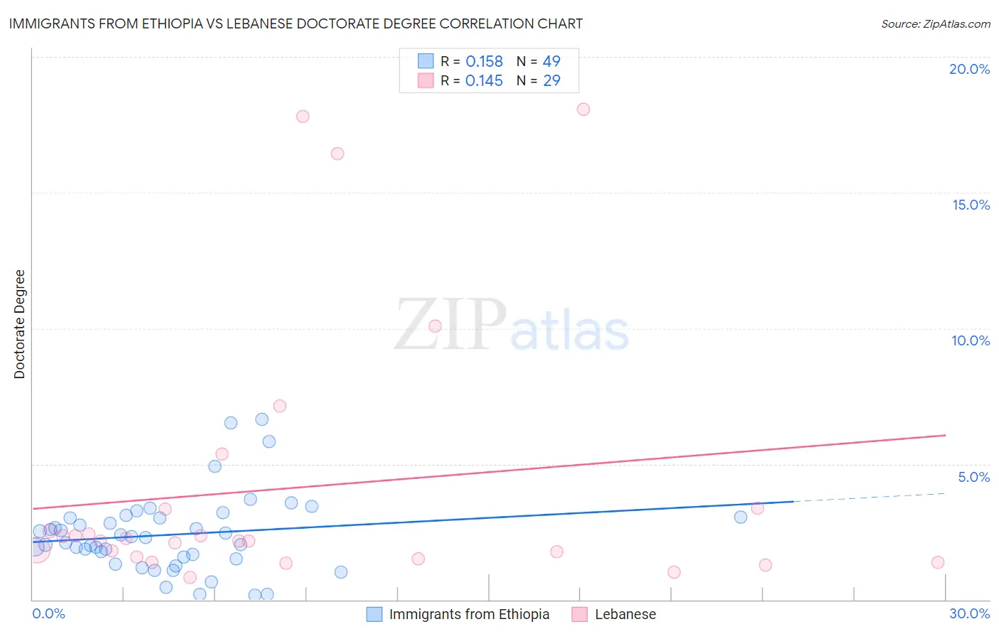 Immigrants from Ethiopia vs Lebanese Doctorate Degree