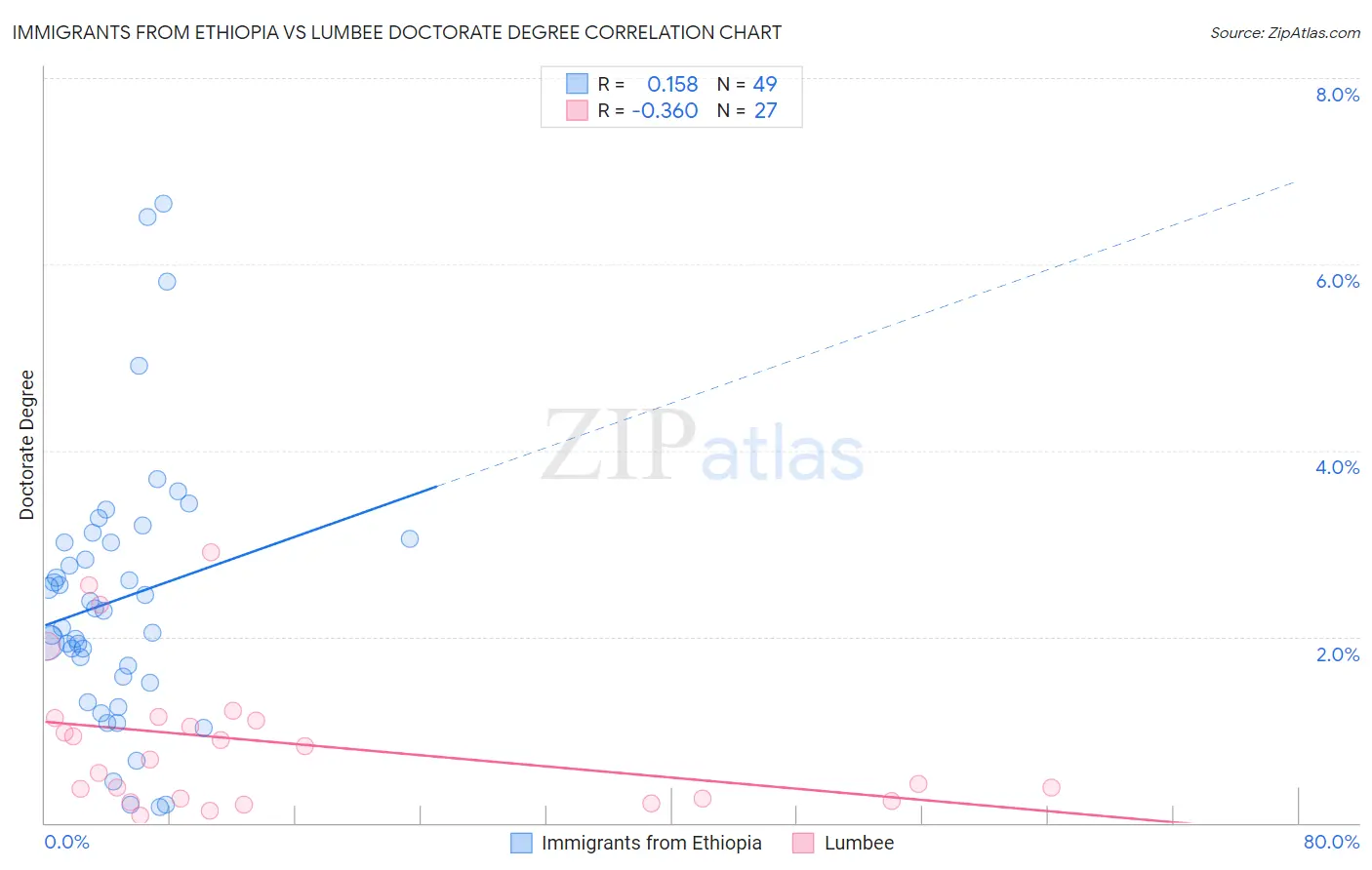 Immigrants from Ethiopia vs Lumbee Doctorate Degree