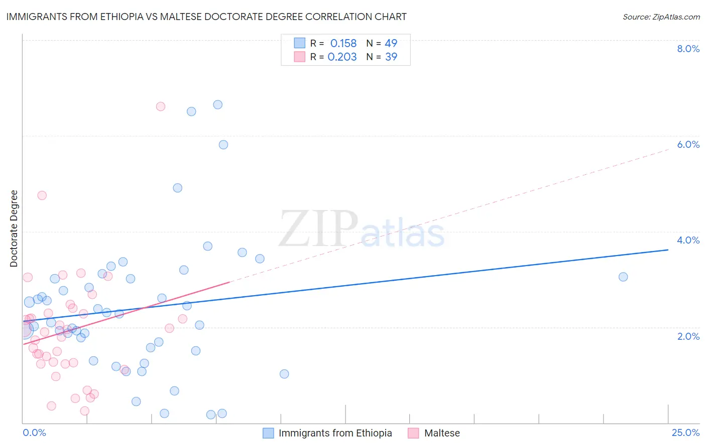 Immigrants from Ethiopia vs Maltese Doctorate Degree