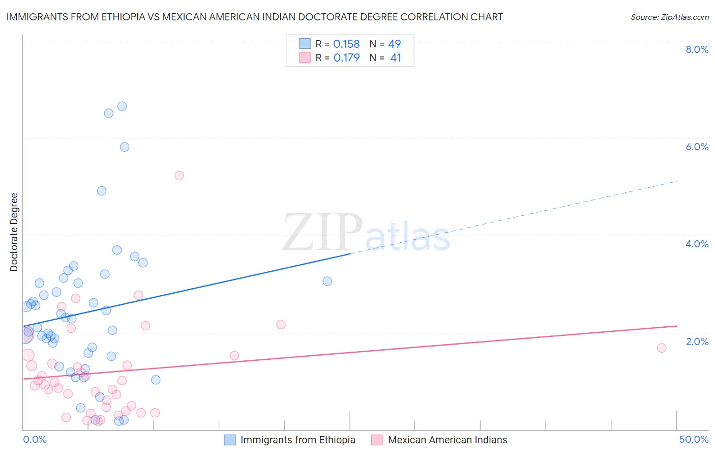 Immigrants from Ethiopia vs Mexican American Indian Doctorate Degree