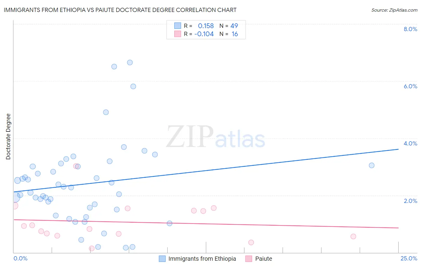 Immigrants from Ethiopia vs Paiute Doctorate Degree