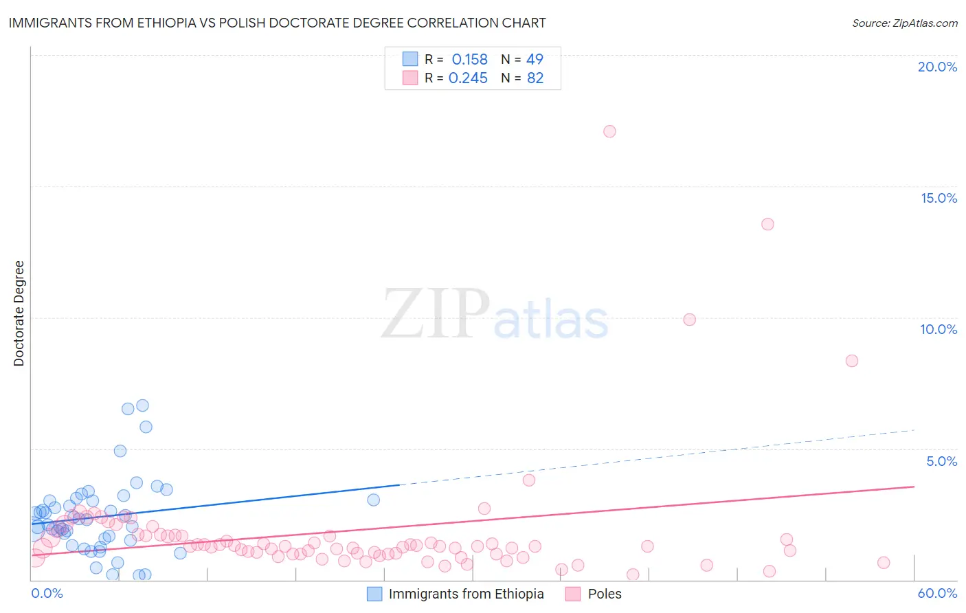 Immigrants from Ethiopia vs Polish Doctorate Degree