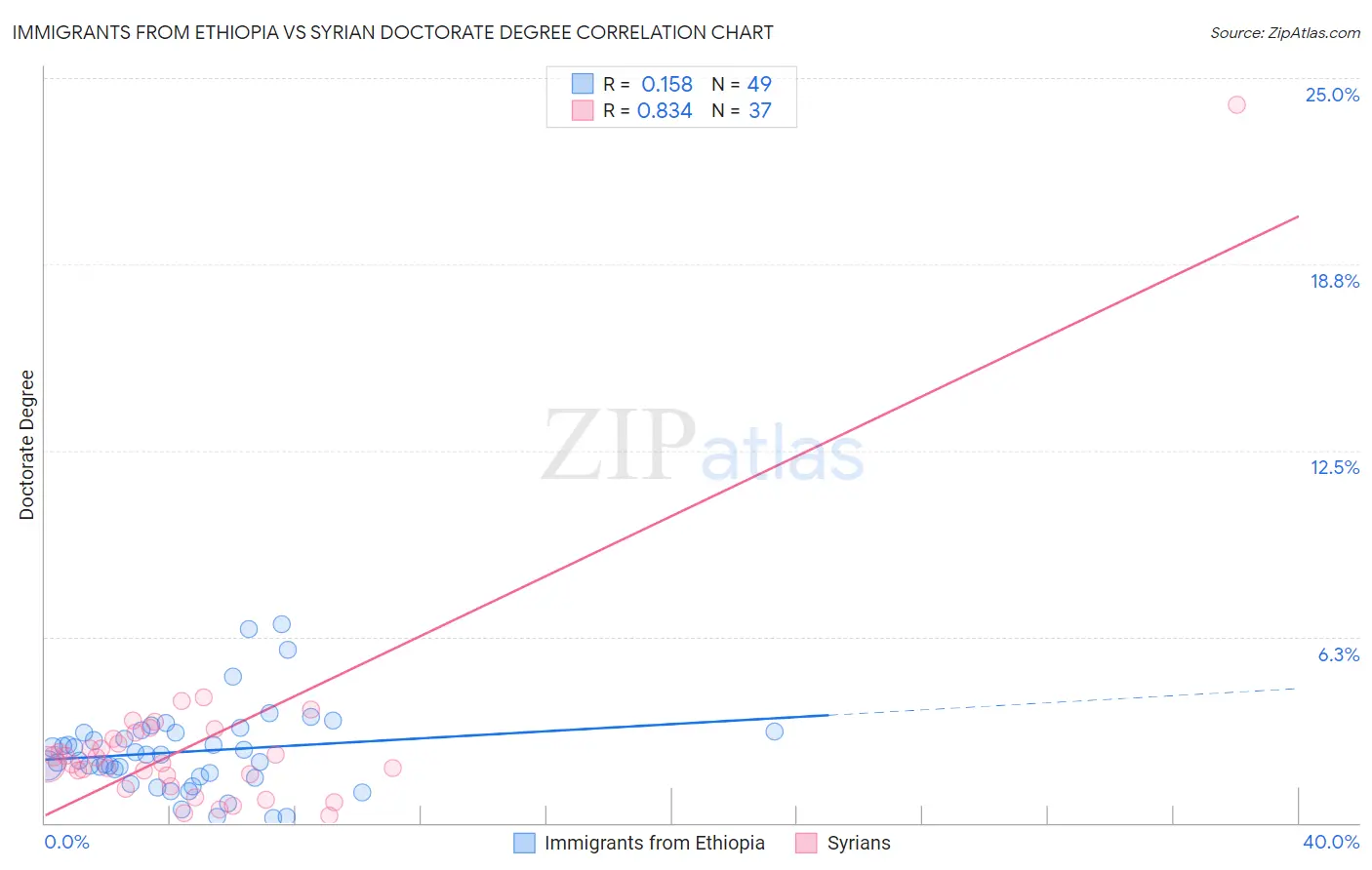 Immigrants from Ethiopia vs Syrian Doctorate Degree