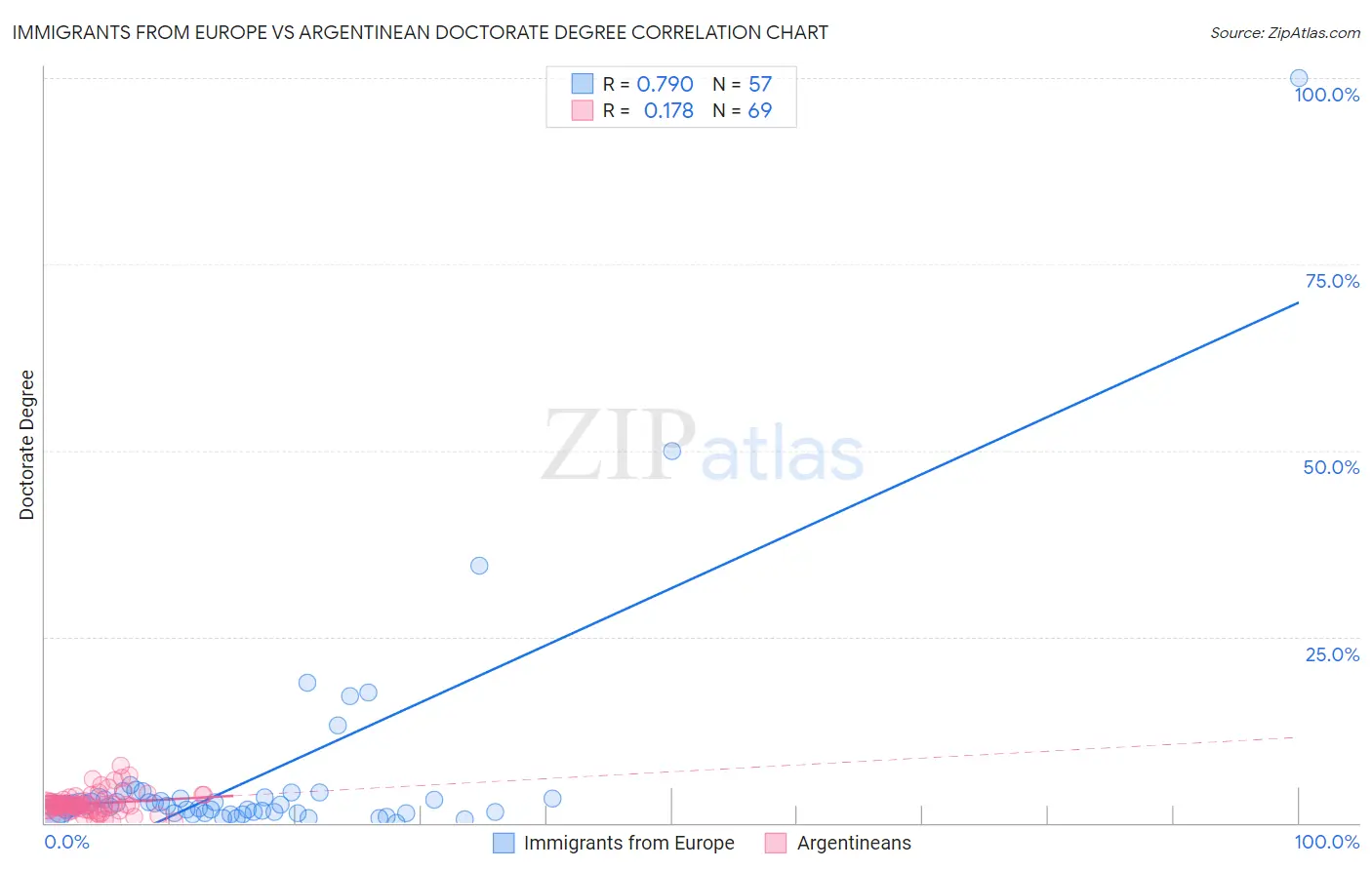 Immigrants from Europe vs Argentinean Doctorate Degree