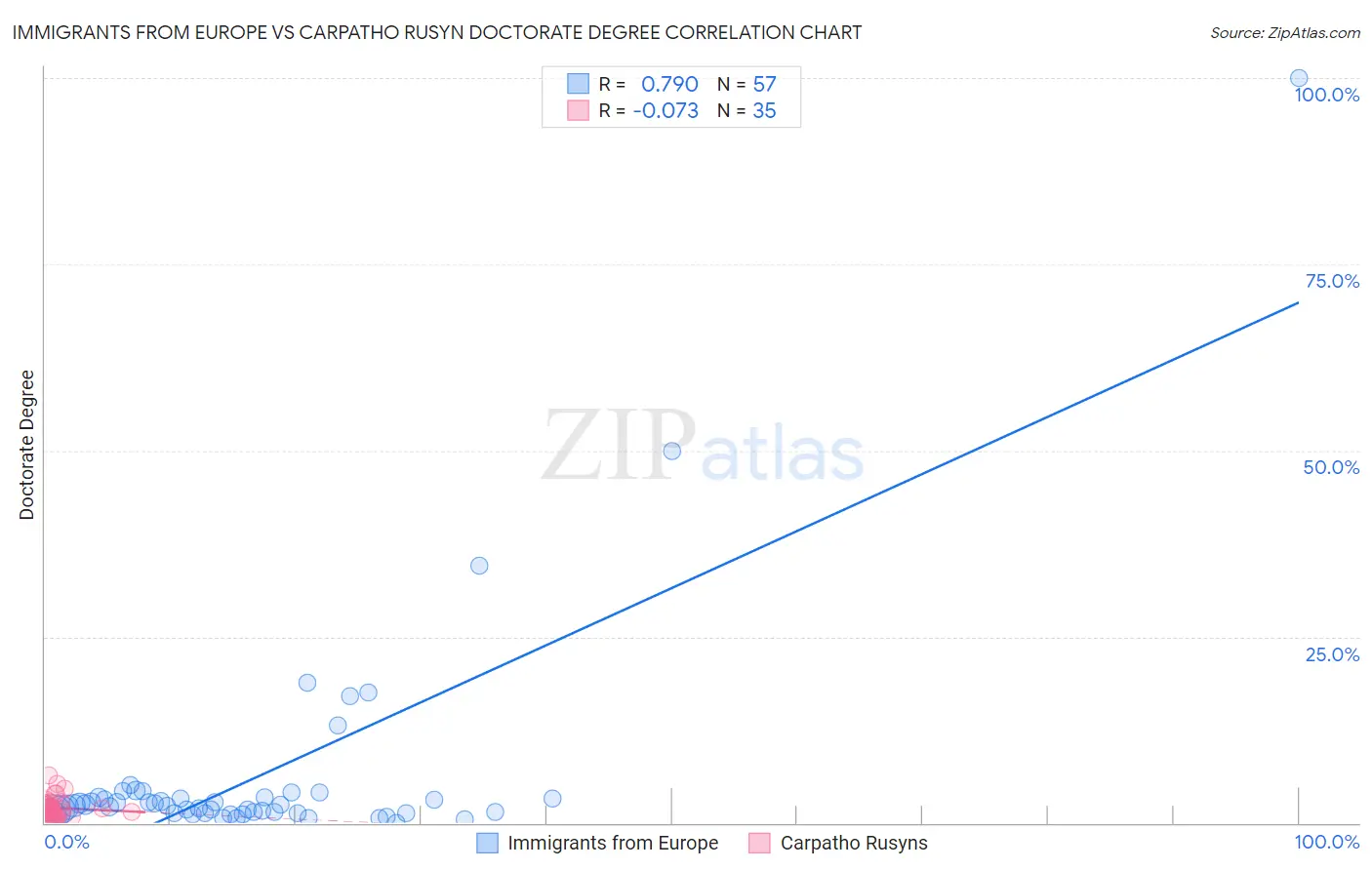 Immigrants from Europe vs Carpatho Rusyn Doctorate Degree