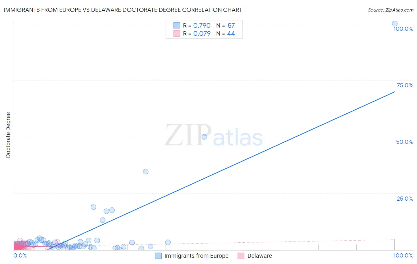 Immigrants from Europe vs Delaware Doctorate Degree