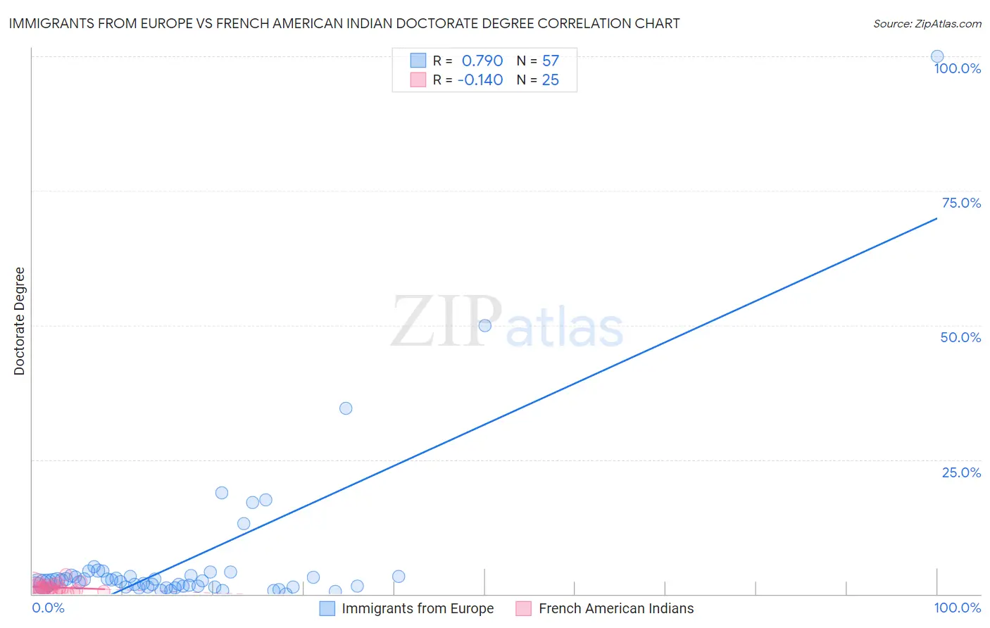 Immigrants from Europe vs French American Indian Doctorate Degree