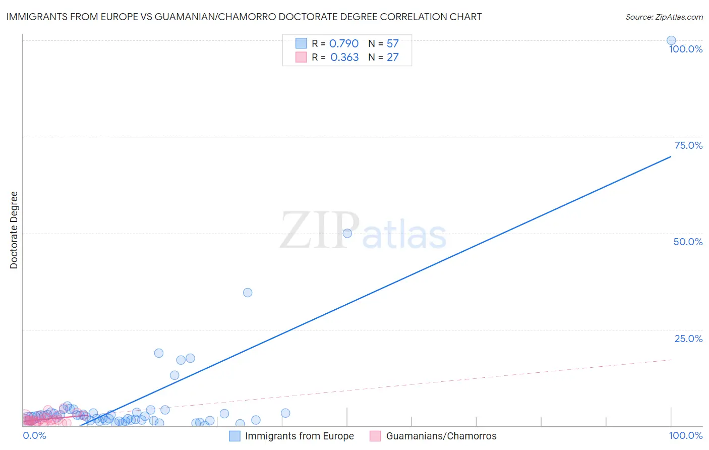 Immigrants from Europe vs Guamanian/Chamorro Doctorate Degree