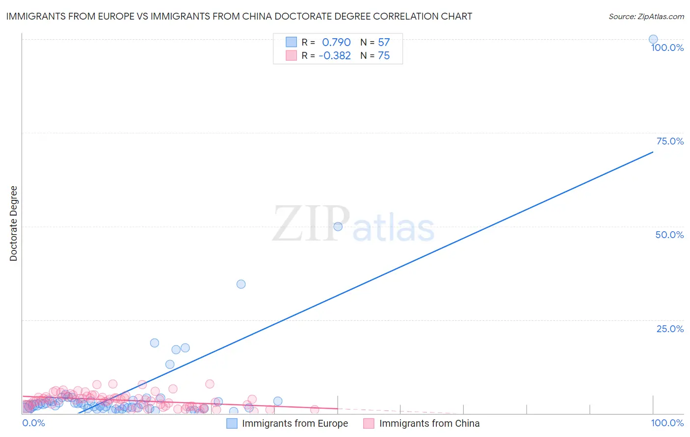 Immigrants from Europe vs Immigrants from China Doctorate Degree