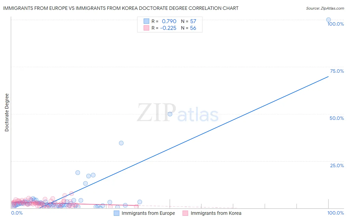 Immigrants from Europe vs Immigrants from Korea Doctorate Degree