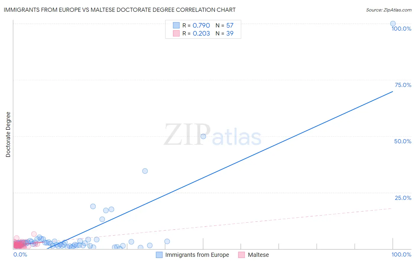 Immigrants from Europe vs Maltese Doctorate Degree