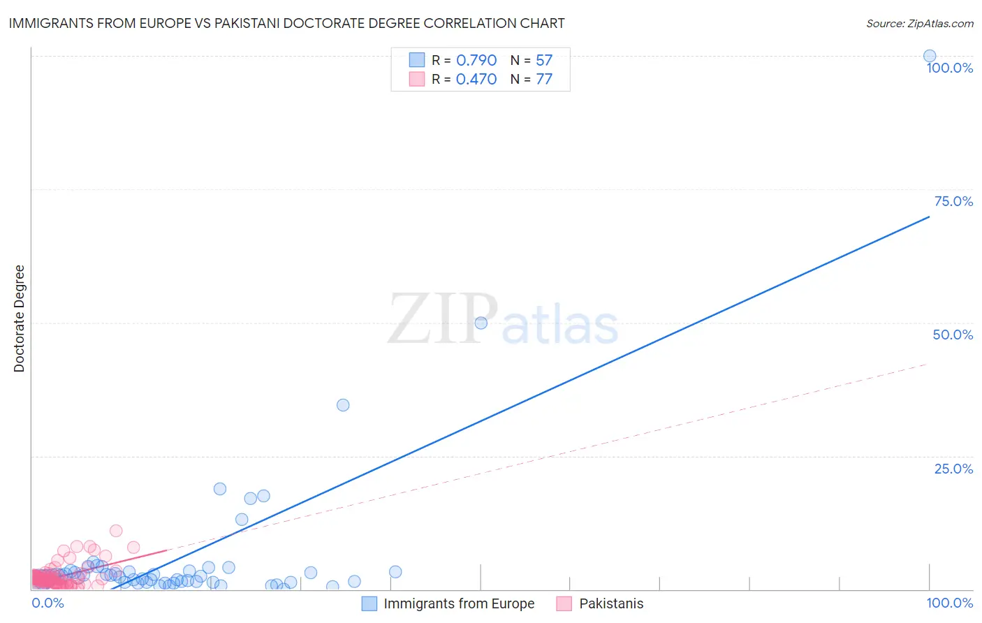 Immigrants from Europe vs Pakistani Doctorate Degree