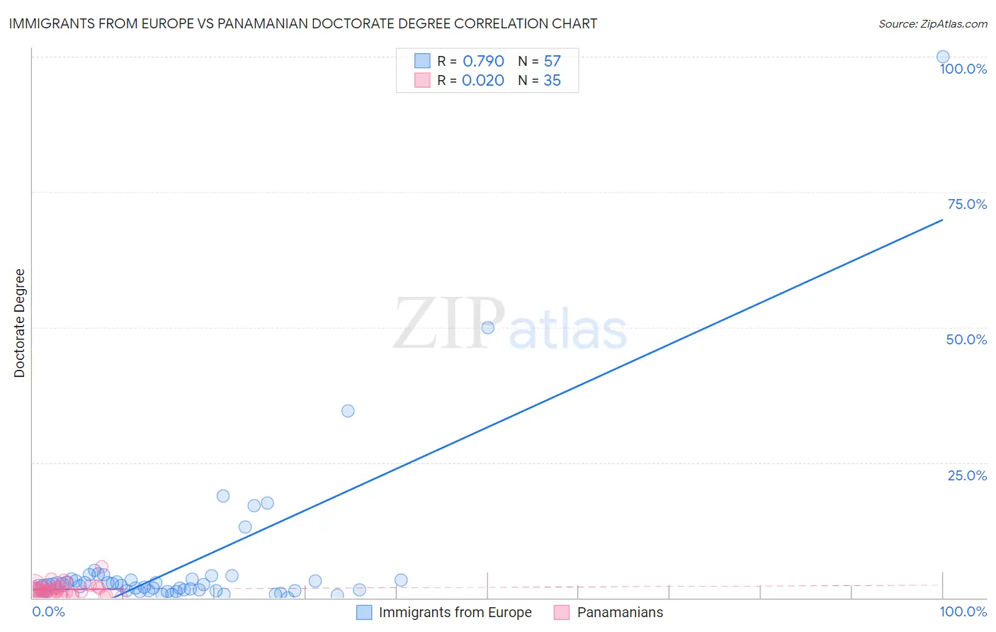 Immigrants from Europe vs Panamanian Doctorate Degree