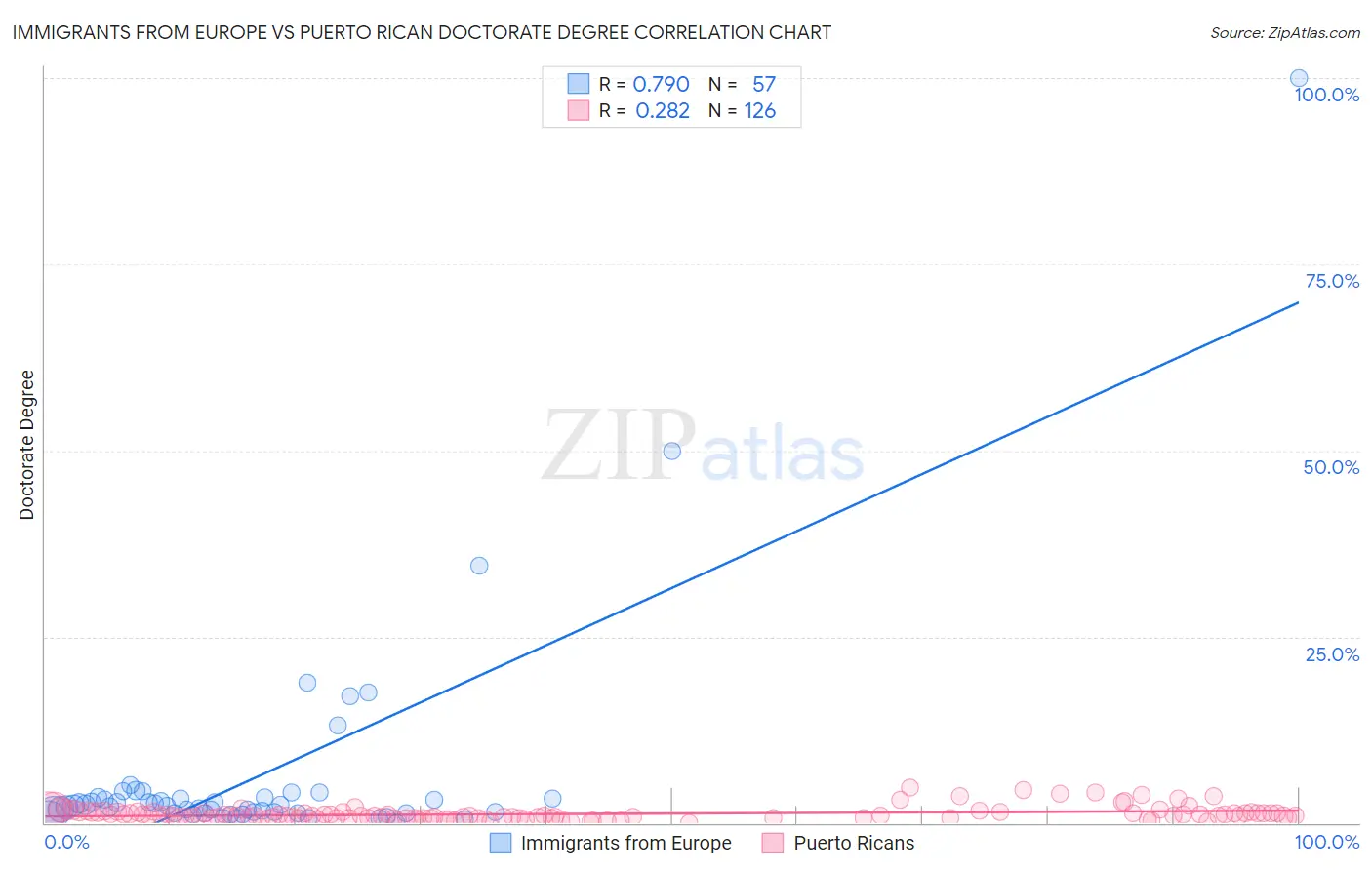 Immigrants from Europe vs Puerto Rican Doctorate Degree