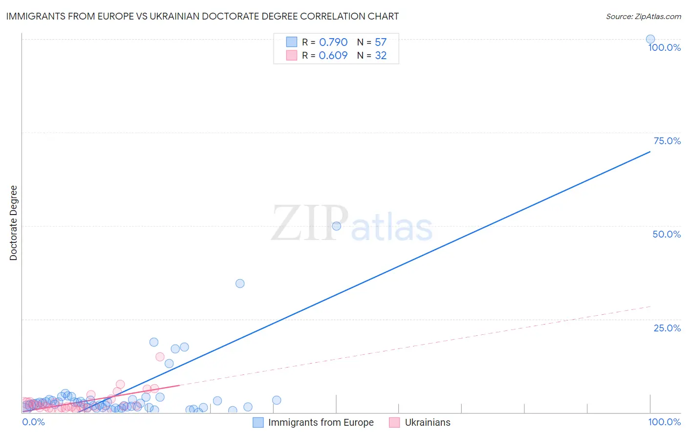Immigrants from Europe vs Ukrainian Doctorate Degree