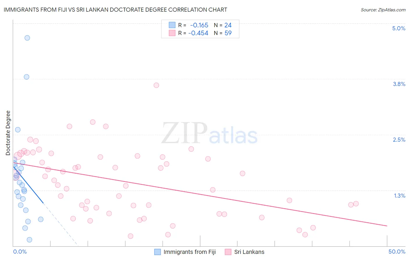 Immigrants from Fiji vs Sri Lankan Doctorate Degree