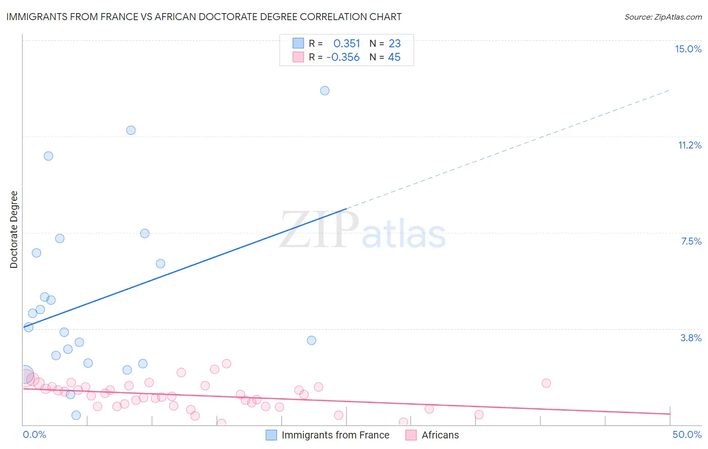 Immigrants from France vs African Doctorate Degree