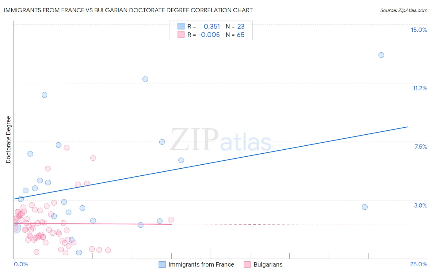 Immigrants from France vs Bulgarian Doctorate Degree