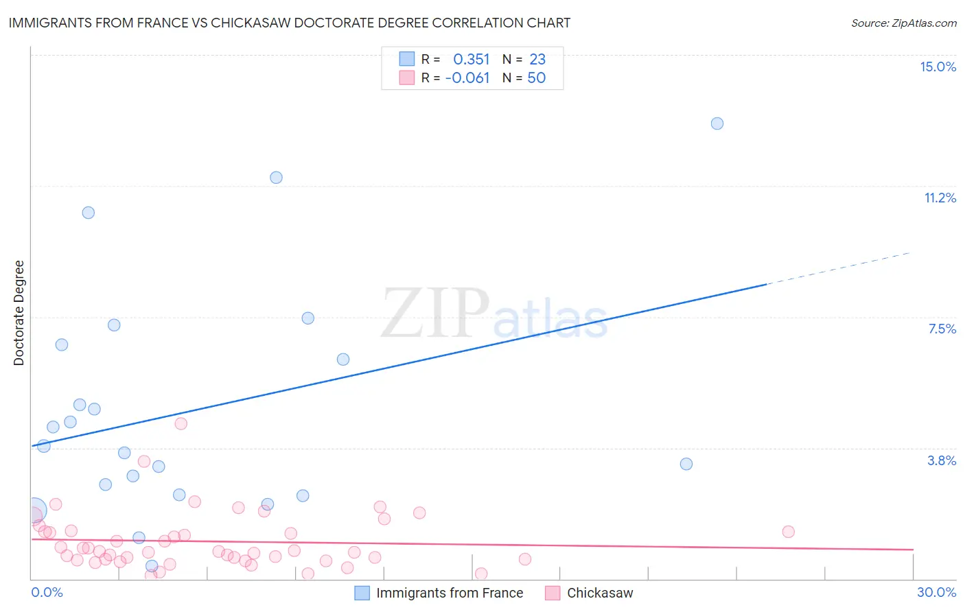 Immigrants from France vs Chickasaw Doctorate Degree