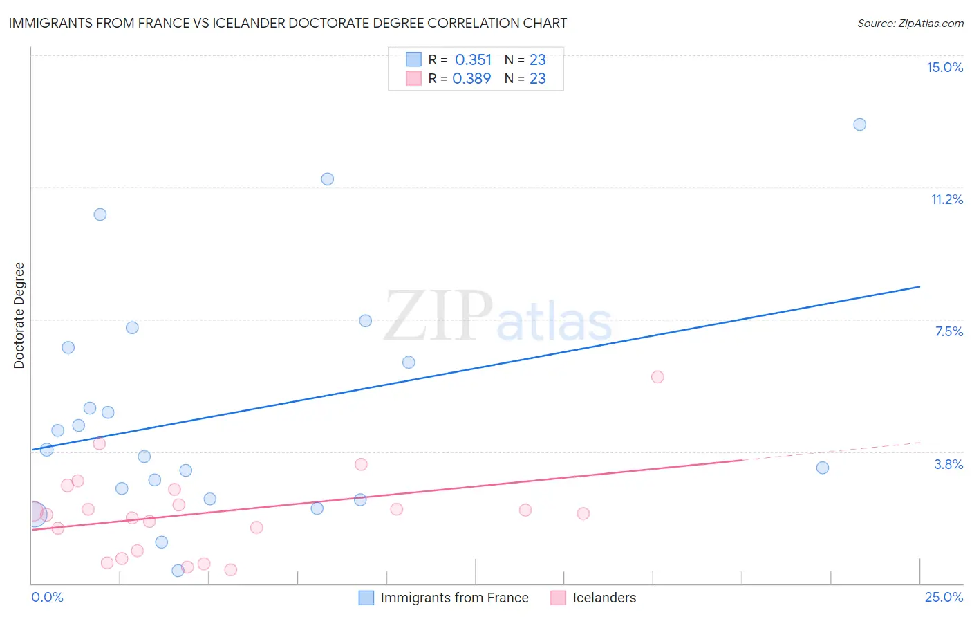 Immigrants from France vs Icelander Doctorate Degree