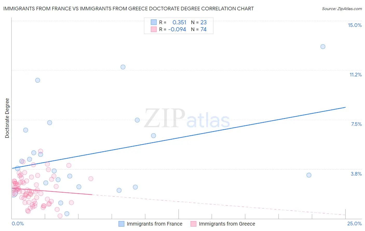 Immigrants from France vs Immigrants from Greece Doctorate Degree