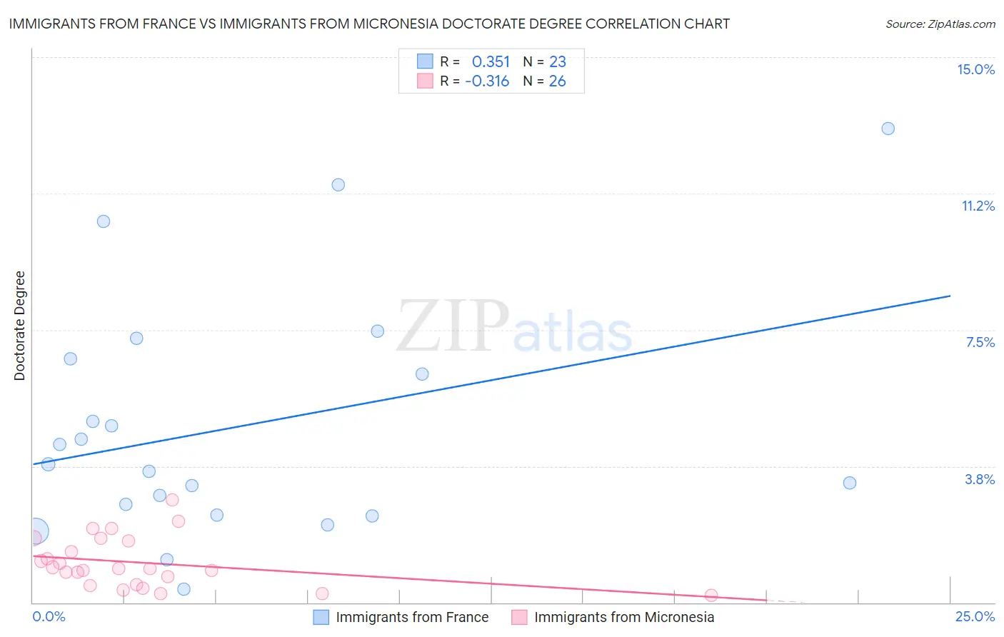 Immigrants from France vs Immigrants from Micronesia Doctorate Degree