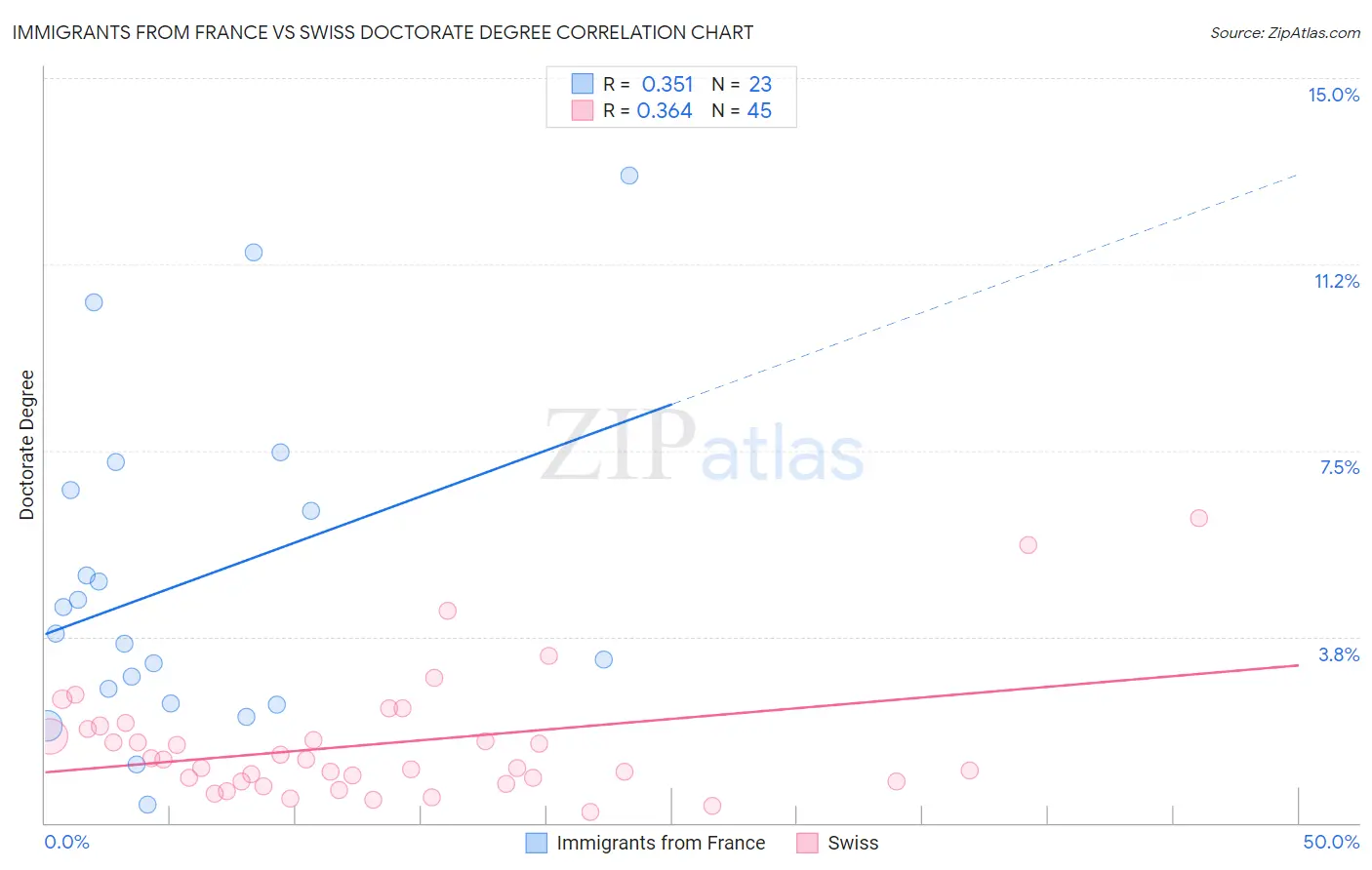 Immigrants from France vs Swiss Doctorate Degree