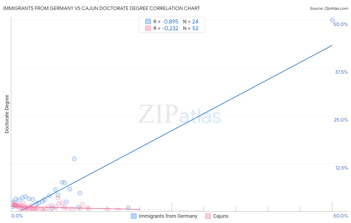 Immigrants from Germany vs Cajun Doctorate Degree