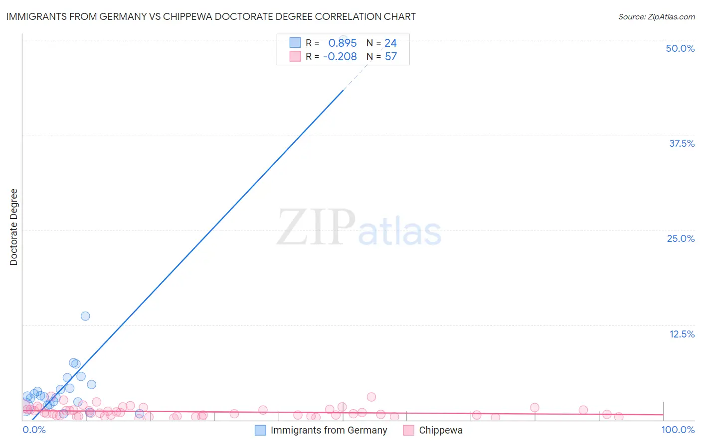 Immigrants from Germany vs Chippewa Doctorate Degree