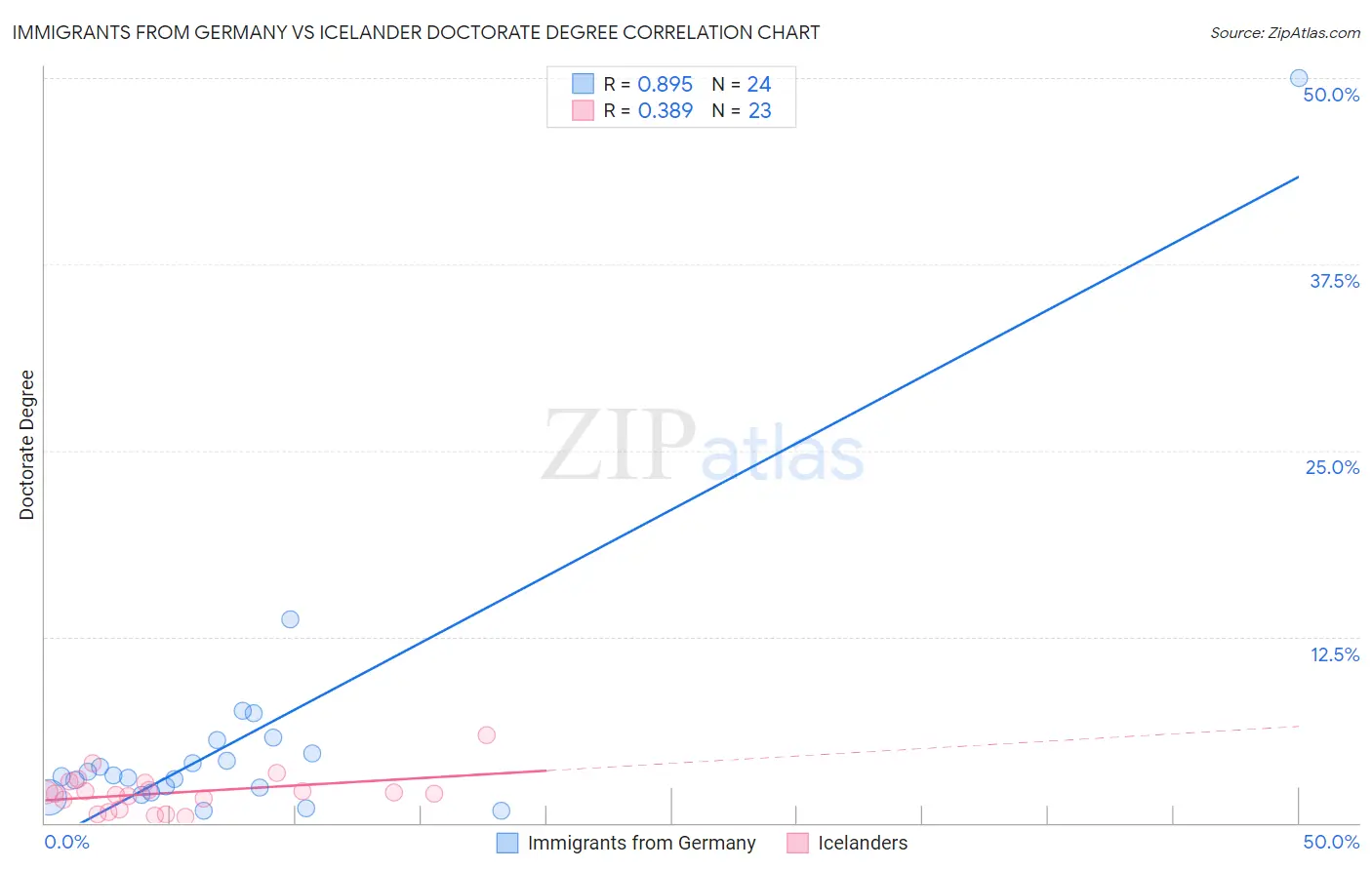 Immigrants from Germany vs Icelander Doctorate Degree