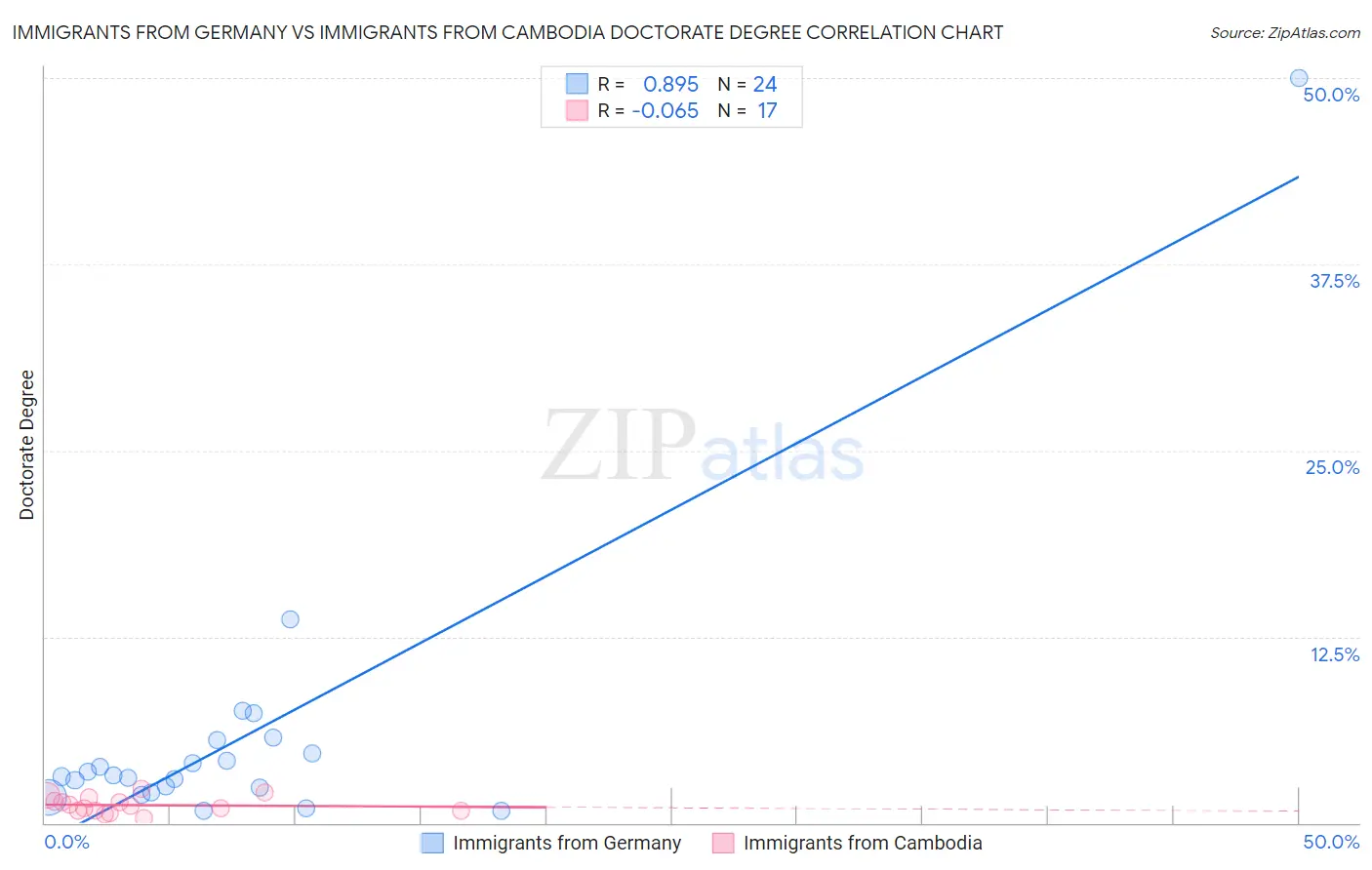 Immigrants from Germany vs Immigrants from Cambodia Doctorate Degree