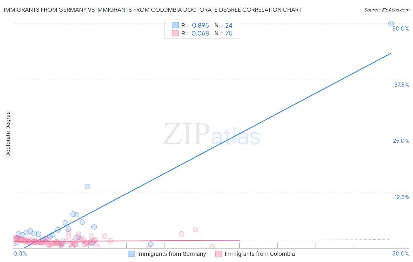 Immigrants from Germany vs Immigrants from Colombia Doctorate Degree