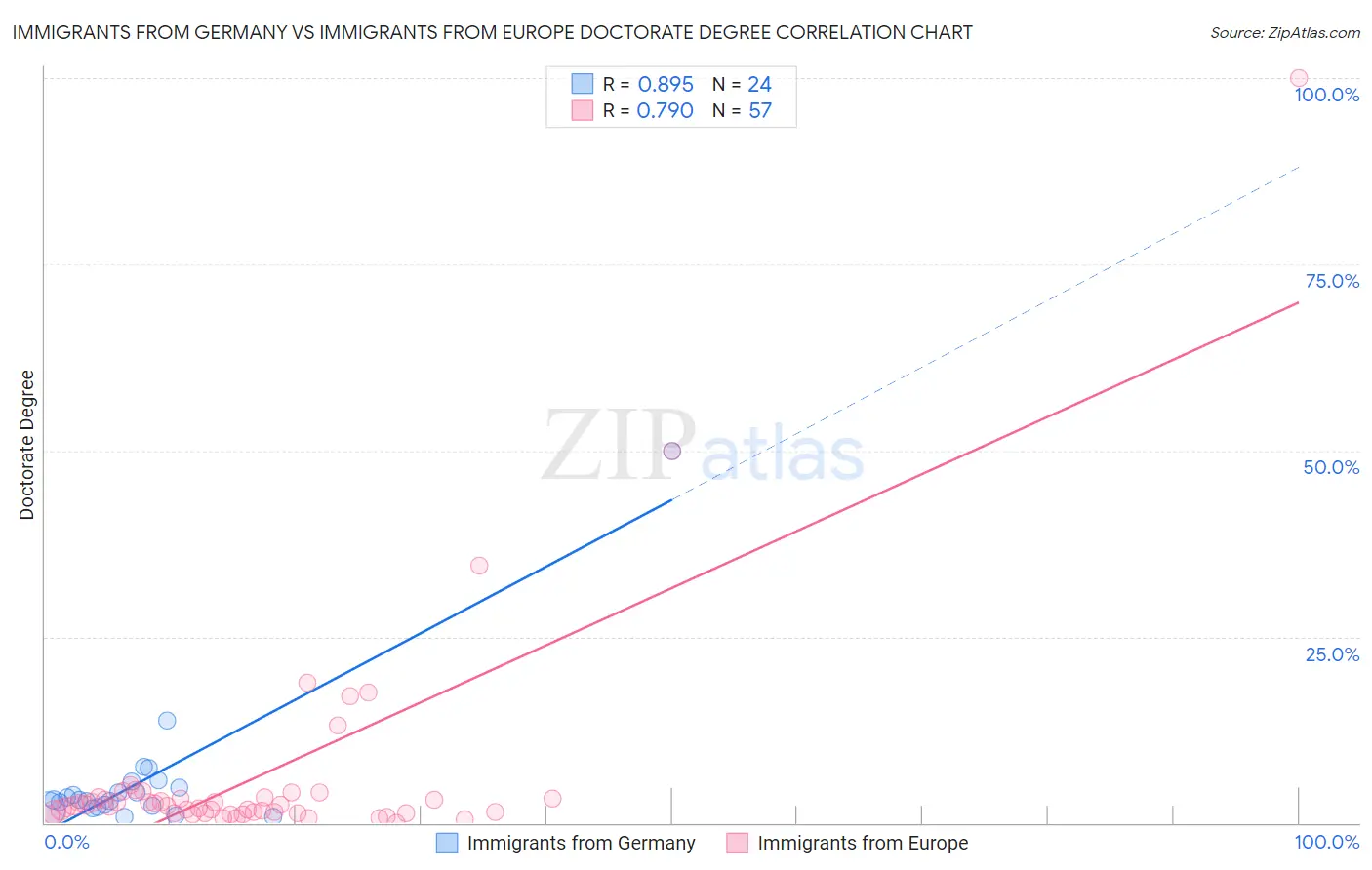 Immigrants from Germany vs Immigrants from Europe Doctorate Degree