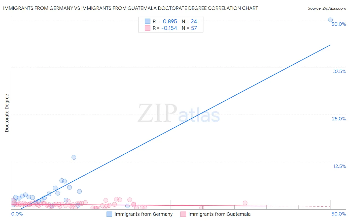 Immigrants from Germany vs Immigrants from Guatemala Doctorate Degree