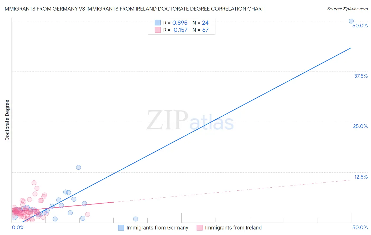 Immigrants from Germany vs Immigrants from Ireland Doctorate Degree