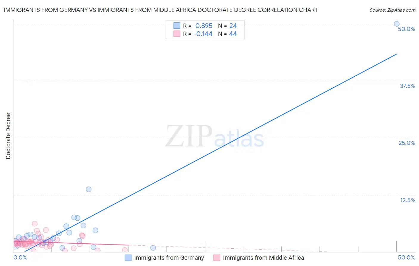 Immigrants from Germany vs Immigrants from Middle Africa Doctorate Degree