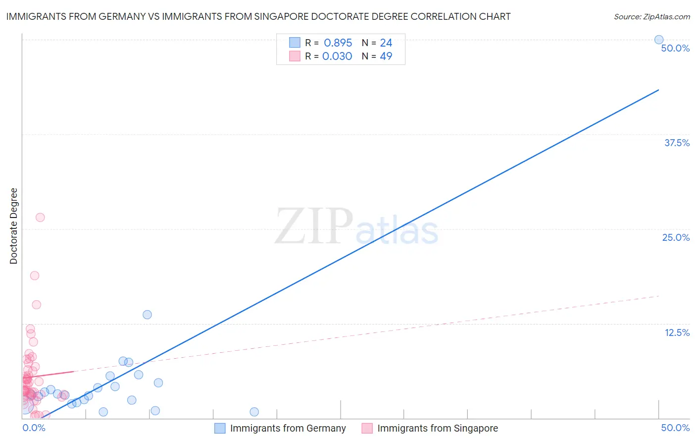 Immigrants from Germany vs Immigrants from Singapore Doctorate Degree