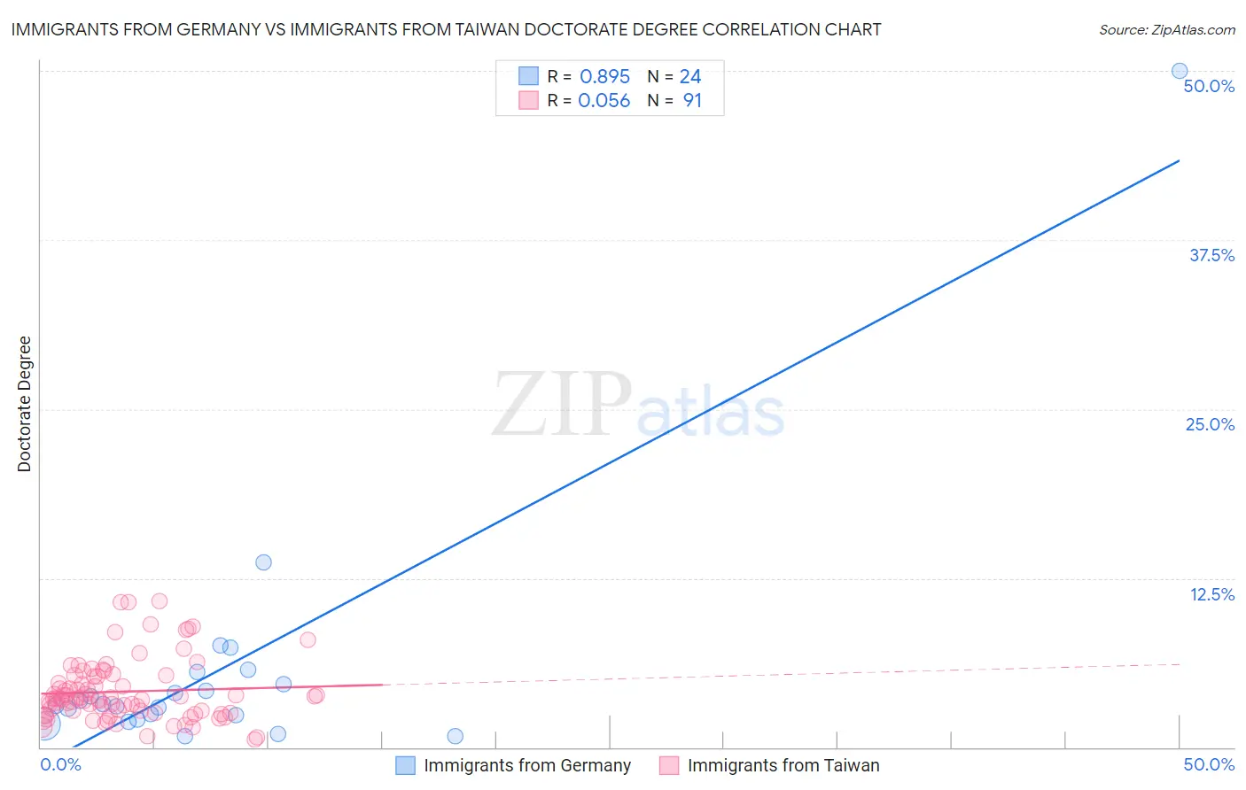 Immigrants from Germany vs Immigrants from Taiwan Doctorate Degree