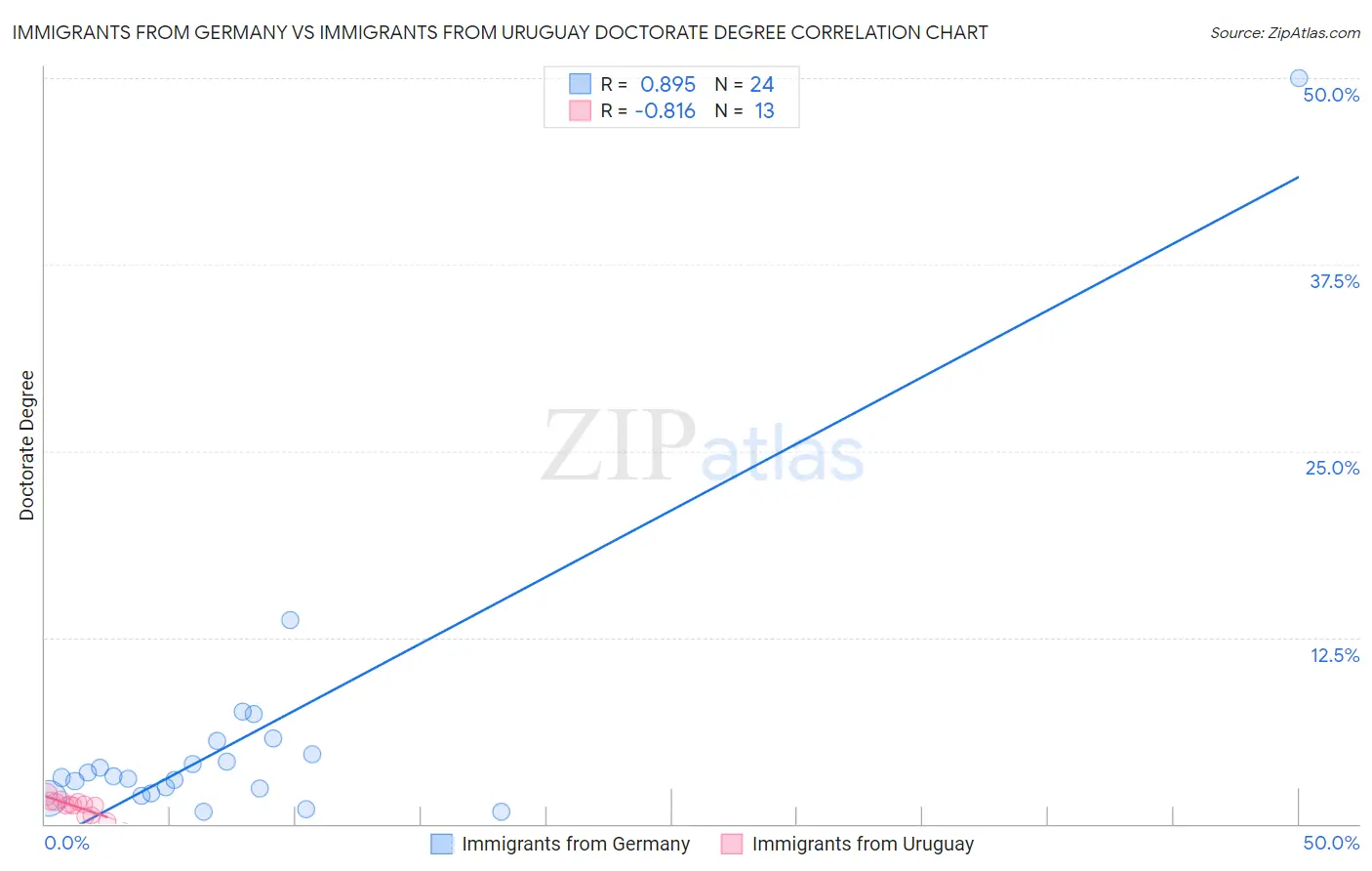 Immigrants from Germany vs Immigrants from Uruguay Doctorate Degree