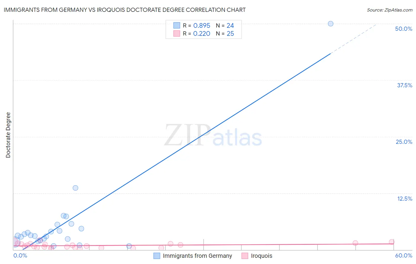 Immigrants from Germany vs Iroquois Doctorate Degree