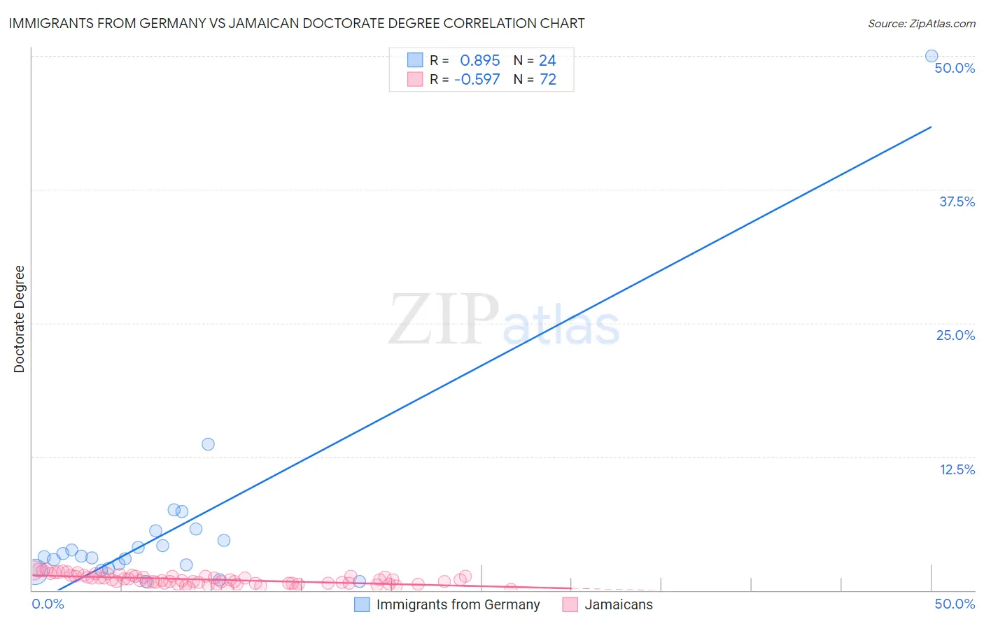 Immigrants from Germany vs Jamaican Doctorate Degree