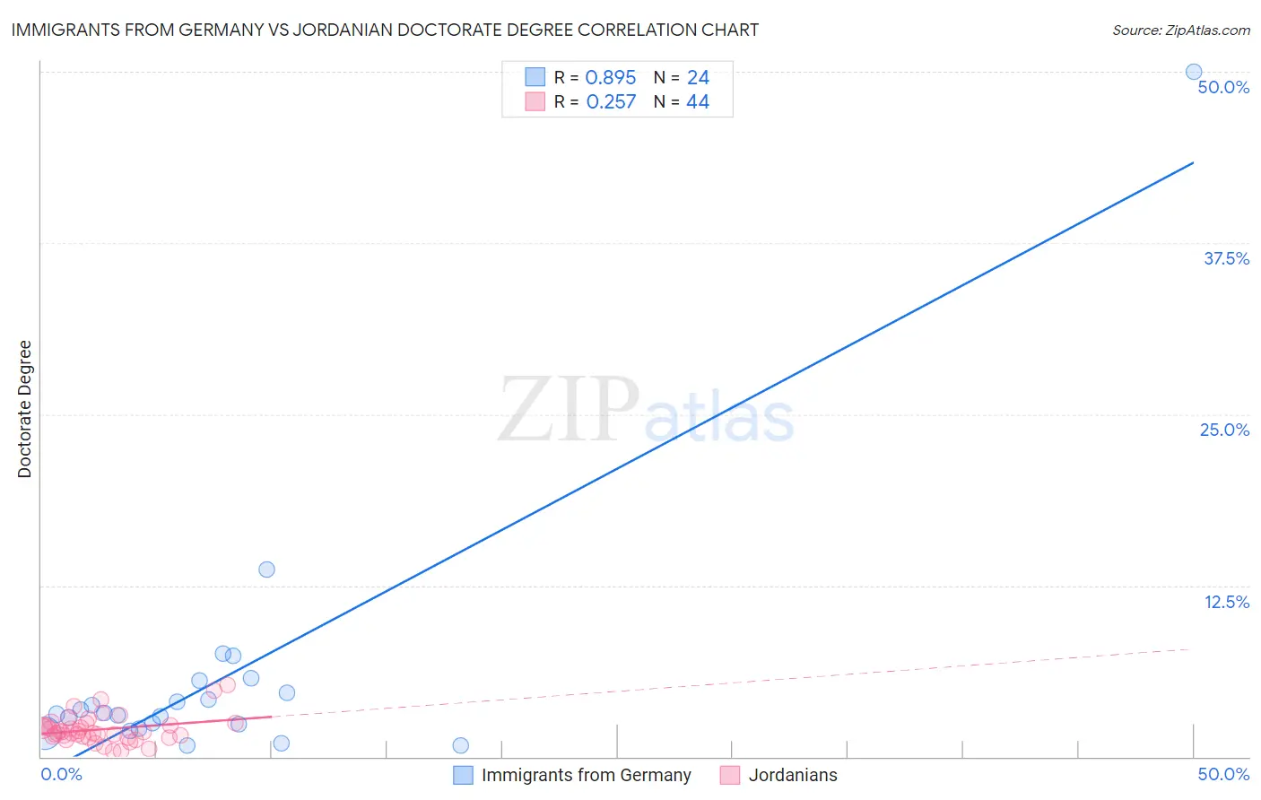 Immigrants from Germany vs Jordanian Doctorate Degree